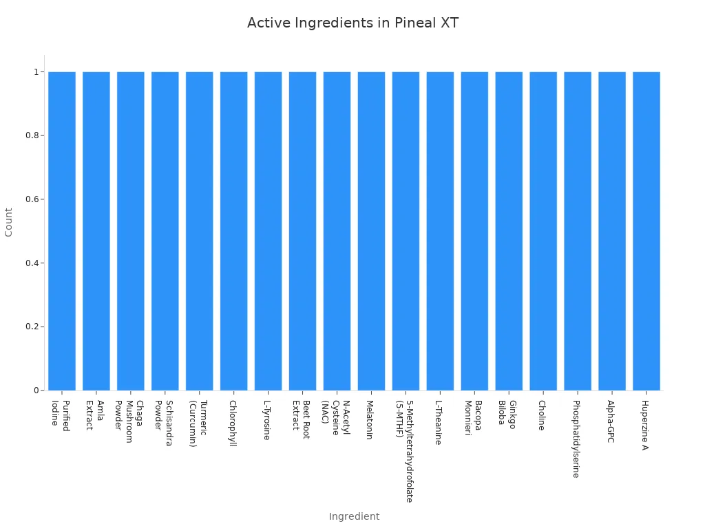 Bar chart showing the main active ingredients in Pineal XT